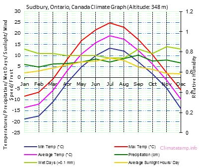 temperature in sudbury ontario